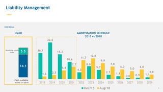 —
9
AMORTIZATION SCHEDULE
2015 vs 2018
Liability Management
14.1
5.5
Cash available
in 08/31/2018
Revolving credit
lines
US$ Billion
CASH
16.1
22.6
15.3
10.6
4.2
8.0
5.7
2.7 1.8
0.8 0.9 1.11.6
2.5
5.4
7.7
11.7
12.8
9.9
7.8
6.0
5.0
6.0
2.8
2018 2019 2020 2021 2022 2023 2024 2025 2026 2027 2028 2029
Dec/15 Aug/18
 
