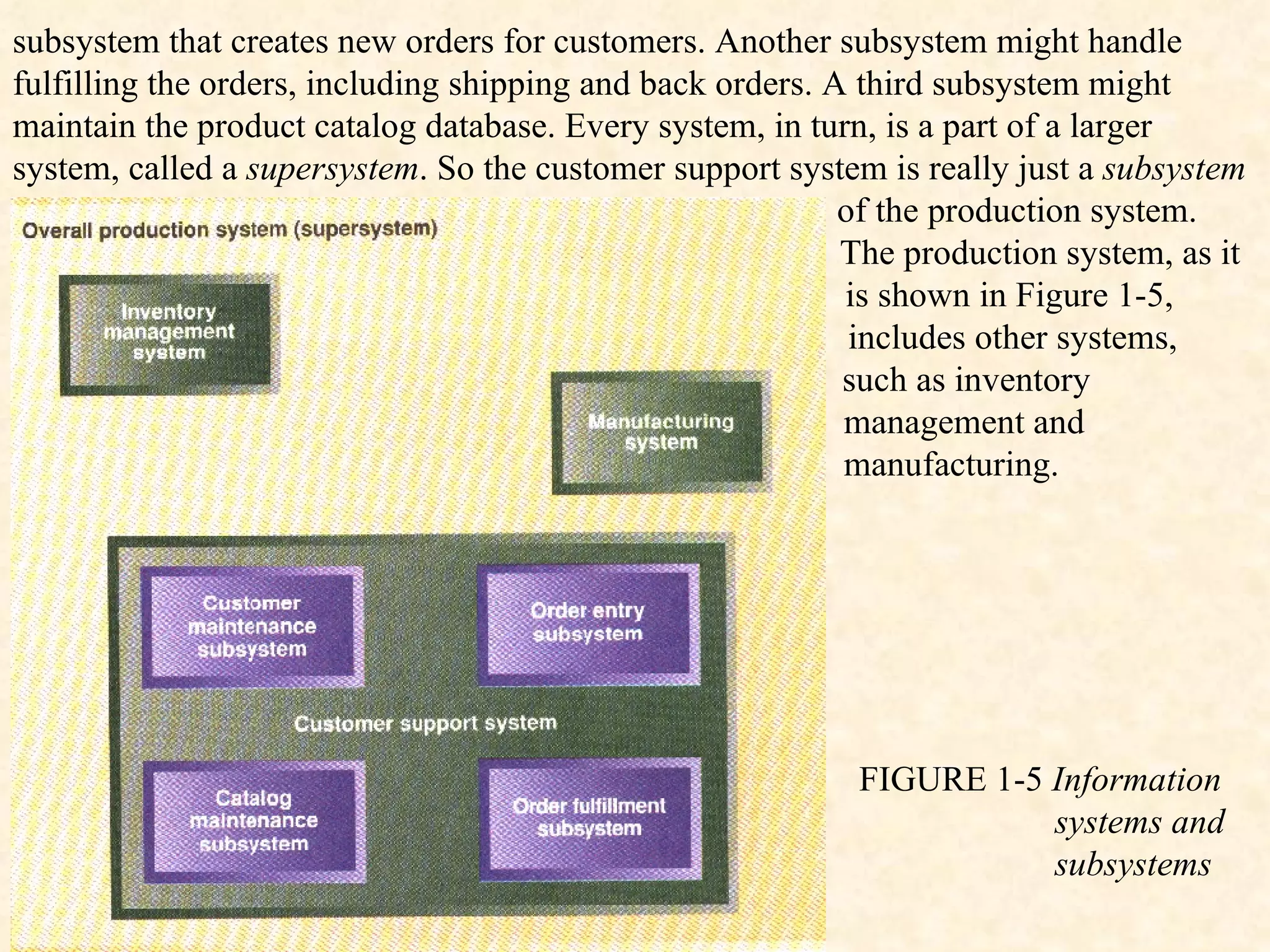 subsystem that creates new orders for customers. Another subsystem might handle fulfilling the orders, including shipping and back orders. A third subsystem might maintain the product catalog database. Every system, in turn, is a part of a larger system, called a  supersystem . So the customer support system is really just a  subsystem FIGURE 1-5  Information  systems and  subsystems of the production system. The production system, as it is shown in Figure 1-5,  includes other systems, such as inventory management and  manufacturing.  