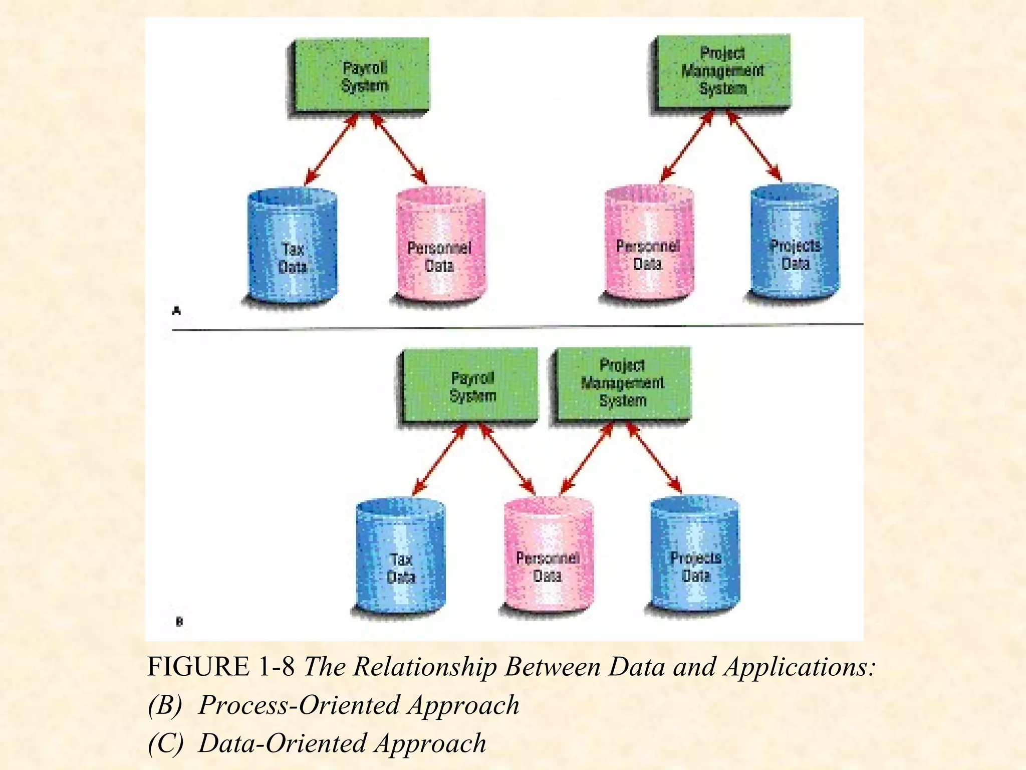 FIGURE 1-8  The Relationship Between Data and Applications: Process-Oriented Approach Data-Oriented Approach 