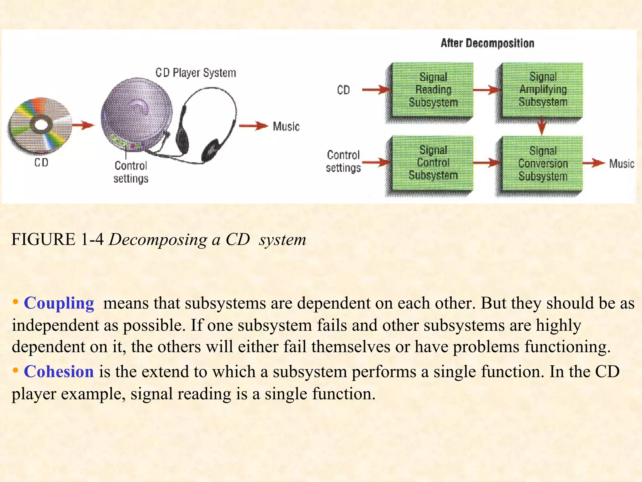 FIGURE 1-4  Decomposing a CD  system •   Coupling   means that subsystems are dependent on each other. But they should be as independent as possible. If one subsystem fails and other subsystems are highly dependent on it, the others will either fail themselves or have problems functioning.  •   Cohesion  is the extend to which a subsystem performs a single function. In the CD player example, signal reading is a single function. 