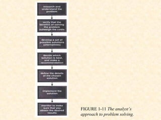 FIGURE 1-11  The analyst’s approach to problem solving. 