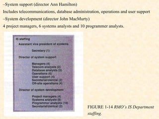 – System support (director Ann Hamilton) Includes telecommunications, database administration, operations and user support – System development (director John MacMurty) 4 project managers, 6 systems analysts and 10 programmer analysts. FIGURE 1-14  RMO’s IS Department staffing. 