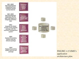 FIGURE 1-15  RMO’s application architecture plan. 