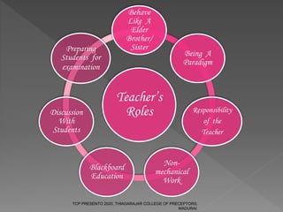 Teacher’s
Roles
Behave
Like A
Elder
Brother/
Sister
Being A
Paradigm
Responsibility
of the
Teacher
Non-
mechanical
Work
Blackboard
Education
Discussion
With
Students
Preparing
Students for
examination
TCP PRESENTO 2020, THIAGARAJAR COLLEGE OF PRECEPTORS,
MADURAI.
 