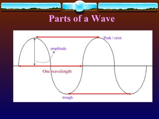 Parts of a Wave amplitude trough Peak / crest One wavelength 