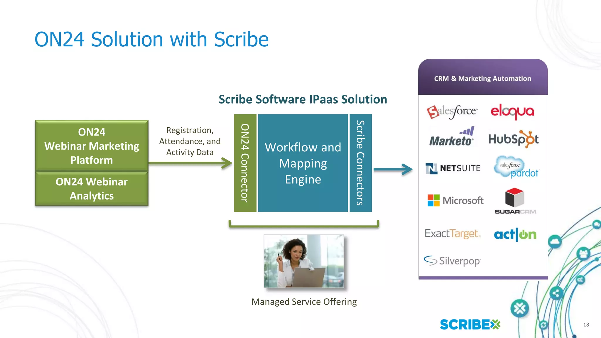 18
ON24 Solution with Scribe
ON24Connector
Registration,
Attendance, and
Activity Data
ScribeConnectors
Workflow and
Mapping
Engine
Scribe Software IPaas Solution
ON24 Webinar
Analytics
ON24
Webinar Marketing
Platform
Managed Service Offering
 