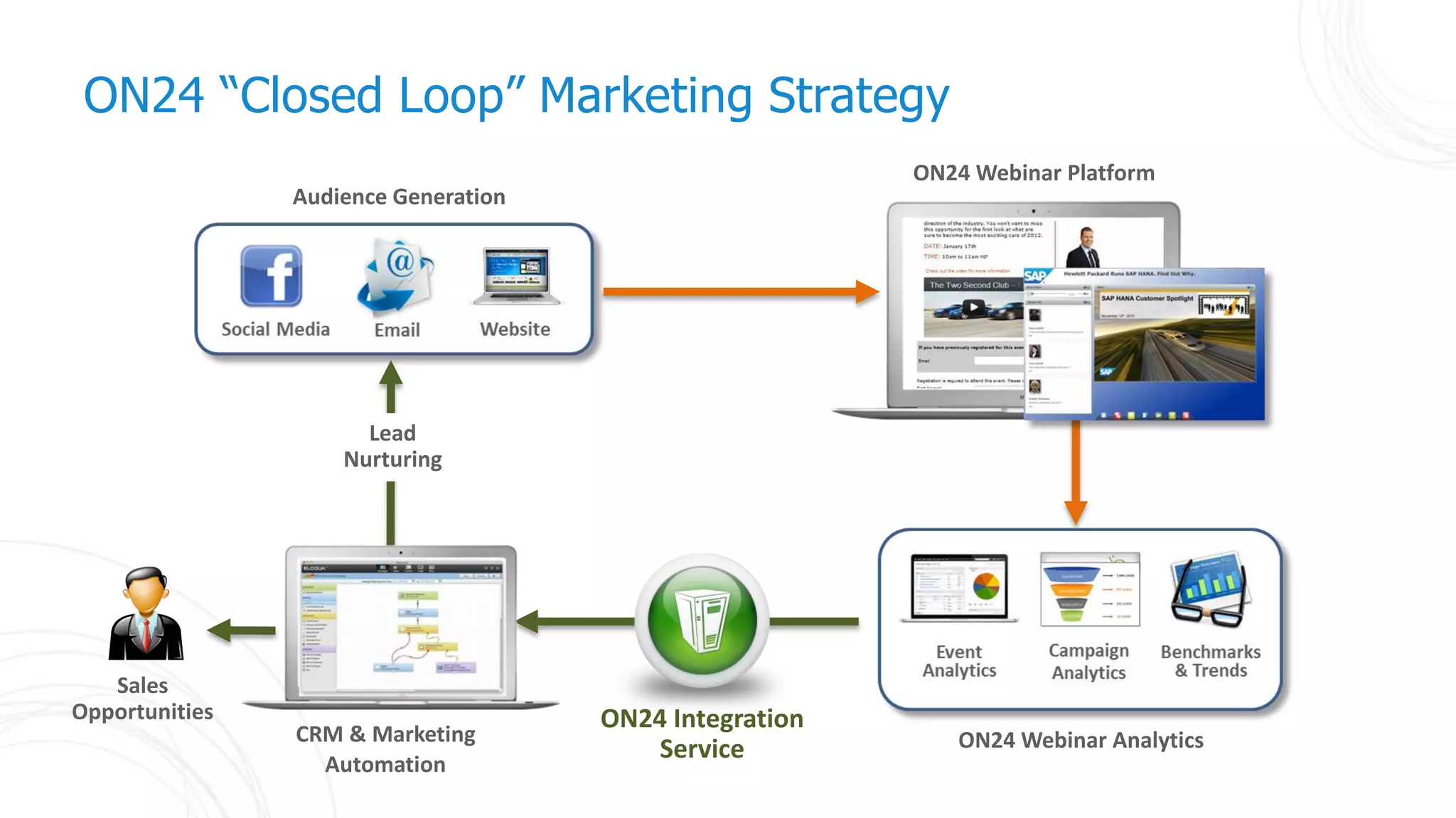 7
ON24 Webinar Analytics
ON24 “Closed Loop” Marketing Strategy
Audience Generation
ON24 Webinar Platform
Lead
Nurturing
Sales
Opportunities
CRM & Marketing
Automation
ON24 Integration
Service
 