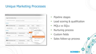 14
Unique Marketing Processes
• Pipeline stages
• Lead scoring & qualification
• MQLs vs SQLs
• Nurturing process
• Custom fields
• Sales follow-up process
 