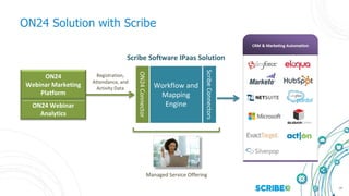 18
ON24 Solution with Scribe
ON24Connector
Registration,
Attendance, and
Activity Data
ScribeConnectors
Workflow and
Mapping
Engine
Scribe Software IPaas Solution
ON24 Webinar
Analytics
ON24
Webinar Marketing
Platform
Managed Service Offering
 