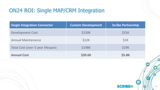 23
ON24 ROI: Single MAP/CRM Integration
Single Integration Connector Custom Development Scribe Partnership
Development Cost $150K $25K
Annual Maintenance $12K $1K
Total Cost (over 5 year lifespan) $198K $29K
Annual Cost $39.6K $5.8K
 