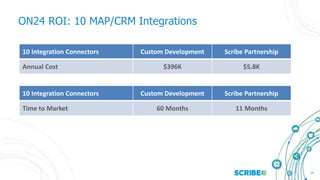 24
ON24 ROI: 10 MAP/CRM Integrations
10 Integration Connectors Custom Development Scribe Partnership
Annual Cost $396K $5.8K
10 Integration Connectors Custom Development Scribe Partnership
Time to Market 60 Months 11 Months
 