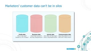 6
Marketers’ customer data can’t be in silos
 