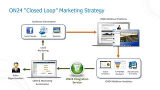 7
ON24 Webinar Analytics
ON24 “Closed Loop” Marketing Strategy
Audience Generation
ON24 Webinar Platform
Lead
Nurturing
Sales
Opportunities
CRM & Marketing
Automation
ON24 Integration
Service
 