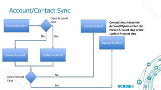 13
Account/Contact Sync
AccountContact
Update AccountCreate Account
Update Contact
Create Contact
Does Account
Exist
Does Contact
Exist
Yes
Yes
No
No
Contacts must have the
AccountID from either the
Create Account step or the
Update Account step
 