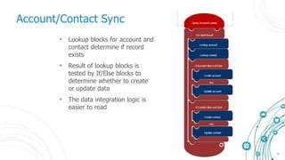 16
Account/Contact Sync
• Lookup blocks for account and
contact determine if record
exists
• Result of lookup blocks is
tested by If/Else blocks to
determine whether to create
or update data
• The data integration logic is
easier to read
 