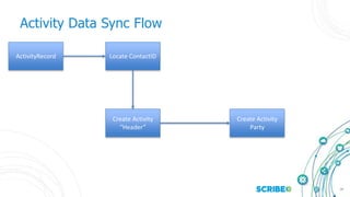 18
Activity Data Sync Flow
ActivityRecord
Create Activity
“Header”
Create Activity
Party
Locate ContactID
 