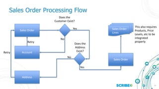 23
Sales Order Processing Flow
Sales Order
Account
Address
Sales Order
Sales Order
Lines
Does the
Customer Exist?
Does the
Address
Exist?
Yes
Yes
No
No
Retry
Retry
This also requires
Products, Price
Levels, etc to be
integrated
properly
 