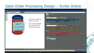 26
Sales Order Processing Design – Scribe Online
• All logic is contained
within this map
• Start with collapsed
view of blocks for
simplified viewing
 