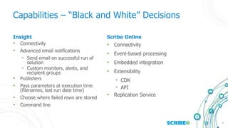 9
Insight
• Connectivity
• Advanced email notifications
◦ Send email on successful run of
solution
◦ Custom monitors, alerts, and
recipient groups
• Publishers
• Pass parameters at execution time
(filenames, last run date time)
• Choose where failed rows are stored
• Command line
Scribe Online
• Connectivity
• Event-based processing
• Embedded integration
• Extensibility
◦ CDK
◦ API
• Replication Service
Capabilities – “Black and White” Decisions
 