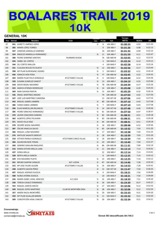 BOALARES TRAIL 10KM
CLASIFICACIÓN LOCAL
MASCULINA
10000 metros
Dorsal Nombre
Tiempo
METAPos Dif.Club P.Cat. Cat. M/Km
GENERAL 10K
Loc.
401 GORETTI JIMÉNEZ LÓPEZ 0:21:208 10K ABS-F 01:00:33 6:0397 SI
385 MARÍA LÓPEZ TORRES 0:22:139 10K ABS-F 01:01:26 6:0898
347 VANESSA GARGALLO GIMENEZ 0:22:2310 10K ABS-F 01:01:35 6:0999
324 ÁNGELES MANSILLA HERNANDEZ 0:22:4711 10K ABS-F 01:01:59 6:11100 SI
380 PEDRO SERRANO SANTAFE 0:22:52RUNNING RUEDA 76 10K ABS-M 01:02:05 6:12101
426 ISABEL GIL CORTES 0:23:123 10K MAS-F 01:02:24 6:14102
344 OLI CORTES MALLEN 0:23:164 10K MAS-F 01:02:28 6:14103
331 CLAUDIA REVUELTO DUATO 0:23:4412 10K ABS-F 01:02:56 6:17104 SI
398 Mª PILAR AURENSANZ LÁZARO 0:24:195 10K MAS-F 01:03:32 6:21105 SI
446 IGNACIO AISA POSA 0:24:3277 10K ABS-M 01:03:45 6:22106 SI
302 MARÍA PILAR POLO GONZALEZ 0:24:36ATLETISMO 5 VILLAS 6 10K MAS-F 01:03:49 6:22107 SI
320 SUSANA SUMELZO SANCET 0:25:0613 10K ABS-F 01:04:19 6:25108 SI
318 DAVID BOZAL NAVARRO 0:25:26ATLETISMO 5 VILLAS 78 10K ABS-M 01:04:39 6:27109 SI
322 AMAYA ATIENZA RODRIGUEZ 0:25:5514 10K ABS-F 01:05:08 6:30110 SI
369 NANI GAVASA RAPUN 0:26:1615 10K ABS-F 01:05:29 6:32111 SI
336 ÁNGEL MARTÍNEZ ANSODI 0:27:5079 10K ABS-M 01:07:03 6:42112
337 JOSÉ LUÍS MARTÍNEZ CARDONA 0:27:5313 10K VET-M 01:07:06 6:42113
442 MIGUEL GABÁS LAMBÁN 0:27:5880 10K ABS-M 01:07:10 6:43114 SI
386 IVANA GABAS LAMBAN 0:27:587 10K MAS-F 01:07:10 6:43115 SI
306 ELIAS MARCELLÁN RELANCIO 0:28:36ATLETISMO 5 VILLAS 14 10K VET-M 01:07:48 6:46116 SI
305 PEDRO SÁNCHEZ HERNÁNDEZ 0:28:37ATLETISMO 5 VILLAS 81 10K ABS-M 01:07:50 6:47117 SI
370 JAVIER CENICEROS GIMENO 0:29:1882 10K ABS-M 01:08:31 6:51118 SI
362 ALBERTO LÓPEZ PELEGRIN 0:29:1883 10K ABS-M 01:08:31 6:51119 SI
371 DAVID VILLA DÍAZ 0:29:1884 10K ABS-M 01:08:31 6:51120 SI
378 DESIRÉE BOZAL NAVARRO 0:29:3616 10K ABS-F 01:08:48 6:52121 SI
387 ÓSCAR VINACUA SALVO 0:31:2085 10K ABS-M 01:10:32 7:03122 SI
366 RAQUEL LUNA NAVARRO 0:31:2517 10K ABS-F 01:10:38 7:03123 SI
376 MATILDE SAGASTE BERICAT 0:31:2618 10K ABS-F 01:10:39 7:03124 SI
310 ESTHER FRANCA GONZALEZ 0:31:26ATLETISMO CINCO VILLAS 19 10K ABS-F 01:10:39 7:03125 SI
384 ASUNCION RIOS TENIAS 0:31:2720 10K ABS-F 01:10:40 7:04126 SI
360 SANDRO SANJUÁN BAQUERO 0:32:1986 10K ABS-M 01:11:31 7:09127 SI
416 MARIA ESTHER ARILLA LUNA 0:33:0121 10K ABS-F 01:12:14 7:13128 SI
437 SONIA ARILLA 0:33:0122 10K ABS-F 01:12:14 7:13129
328 BERTA ARILLA GARCÍA 0:33:128 10K MAS-F 01:12:25 7:14130
329 EVA NAVARRO PUEYO 0:33:1223 10K ABS-F 01:12:25 7:14131 SI
341 BRUNO GASPAR CANALES 0:35:33ACF LUESIA 87 10K ABS-M 01:14:46 7:28132 SI
315 Mª JOSE FAURE ALEGRE 0:35:41ATLETISMO 5 VILLAS 24 10K ABS-F 01:14:53 7:29133 SI
448 ALBERTO SAHÚN PÉREZ 0:36:3515 10K VET-M 01:15:47 7:34134 SI
407 RAQUEL ASENSIO DUESCA 0:39:099 10K MAS-F 01:18:21 7:50135 SI
408 NURIA AYERRA DUESCA 0:39:0910 10K MAS-F 01:18:21 7:50136
326 MARÍA ISABEL VIDAL SÁNCHEZ 0:39:20A.C EJEA 25 10K ABS-F 01:18:33 7:51137 SI
330 TERESA CASALÉ FERNÁNDEZ 0:45:2726 10K ABS-F 01:24:39 8:27138 SI
355 RAQUEL GARCÍA ARCÉIZ 0:52:5327 10K ABS-F 01:32:06 9:12139 SI
349 RAQUEL ESPES MARTINEZ 0:52:54CLUB DE MONTAÑA EXEA 28 10K ABS-F 01:32:06 9:12140 SI
357 MARÍA RACAJ MONTAÑÉS 0:54:2029 10K ABS-F 01:33:33 9:21141 SI
359 Mª PILAR GUALLAR BARON 0:54:2011 10K MAS-F 01:33:33 9:21142 SI
309 CONCEPCIÓN VIDAL CANCER 0:54:21ATLETISMO 5 VILLAS 30 10K ABS-F 01:33:34 9:21143 SI
Cronometraje:
3 de 3www.inmeta.es
comercial@inmeta.es Dorsal 363 descalificado Art.144.3
 