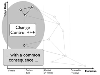 Value Chain




                  Change
                Control +++



              ... with a common
                co...