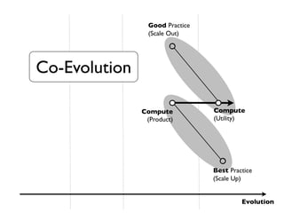 Good Practice
                 (Scale Out)




Co-Evolution

               Compute           Compute
                (Pro...
