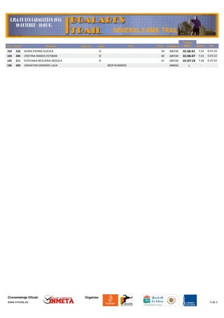 Dorsal Nombre
Tiempo
METAPos Dif.Club P.Cat. Categoría M/KmLicencia Local
GENERAL 9 KMS. TRAIL
220 NURIA AYERRA DUESCA103 0:25:1639 ABFEM 01:06:41SÍ 7:24
204 CRISTINA RAMOS ESTEBAN104 0:25:2240 ABFEM 01:06:47SÍ 7:25
211 ESTEFANIA BEGUERIA MOGICA105 0:25:5441 ABFEM 01:07:19SÍ 7:28
269 JONHATAN GRANDES LACA106 ABMAS :: :BEER RUNNERS
Cronometraje Oficial:
3 de 3www.inmeta.es
Organiza:
 