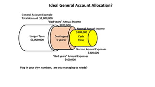 Longer Term
$1,000,000
Contingent
5 years?
Cash
Flow
General Account Example
Total Account $2,000,000
“Bad years” Annual Income
$200,000
Normal Annual Income
$300,000
Normal Annual Expenses
$300,000
“Bad years” Annual Expenses
$400,000
Plug in your own numbers, are you managing to needs?
Ideal General Account Allocation?
 