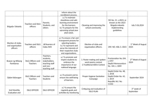inform about the
enrollment process.
Brigada- Eskwela
Teachers and SSLG
officers
Parents,
Students, and
others
a.) To maintain
cleanliness and safe
learning environment
for the learners.
b.) To prepare for the
upcoming school year
2024-2025.
Cleaning and improving the
school community.
DO No. 21, s.2023, or
known as the 2023
Brigada eskwela
implementing
guidelines
July 3-26,2024
Election of clubs,
and organization
officers
Teachers and SSLG
officers
All learners of
Ciabu NHS
a.) To ensure a fair and
transparent process for
selecting leaders.
b.) To represent and
serve the interests of
their respective clubs
and organizations.
Election of clubs and
organization officers. DM. NO. 406, S. 2023
1st
Week of August
2024
Buwan ng Wikang
Pambansa
SSLG Officers and
Teachers
Teachers,
students,
stakeholders,
teaching staff
and non-
teaching staff
a.) To promote and
inspire students to
embrace the
importance of our
national language.
1. Poster making and spoken
word poetry contest
2.Traditional Attire Contest
Proclamation No.104,
s.1997
DepEd Memorandum
No. 104, s. 2009
2nd
Week of August
2024
Oplan Kalusugan
SSLG Officers and
Teachers
Teachers and
Students
a.) To prevent and to
ensure the well-being
of learners.
Proper Hygiene Sanitation
Campaign
DepEd Order No. 48,
s. 2018
DepEd Order No. 42,
s. 2019
Republic Act. No.
11332
September 2024
2nd Monthly
Evaluation and
SSLG OFFICER SSLG OFFICER
a.) To ensure the
regularly goals and
activities by monitoring
Critiquing and evaluation of
SSLG PLAN
3rd
week of
September
 