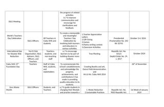 SSLG Meeting
the progress of related
activities.
b.) To improve
communication and
encourage for
clarifications and
feedback.
World’s Teachers
Day Celebration
SSLG Officers
All Teachers in
Ciabu NHS and
students
To create a memorable
and meaningful
Teachers’ Day
Celebration by
involving both learners
and educators in
various activities.
1.Teacher Appreciation
Letters
2.Gift Giving
3.Games
4.Poetry writing contest
5.Classroom Activities
Presidential
Proclamation No. 242
RA 10743
October 3-4, 2024
International Day
for Disaster Risk
Reduction
Yes-O Club
Organization, SSLG
Advisers, SSLG
Officers, and
Teachers
Teachers,
students, and
non-teaching
staff
a.) To encourage
learners to be part of
building disaster more
resilient.
Tree Planting
Republic Act. No.
10121
DepEd Order No. 29,
s. 2017
October 2024
Ciabu NHS 15th
Foundation Day
Teachers Staff of Ciabu
NHS, students,
and
stakeholders
To commemorate the
school’s establishments
and acknowledge the
progress,
achievements, and
contributions it has
made in providing
quality education to its
students.
Creating Booths and ark,
Dance Field demonstration,
and
Mr.& Ms. Ciabu NHS 2024
26th
of November
Zero Waste
Month
SSLG Officers Students, and
Teachers
a.) To guide students in
changing their lifestyle
and practice towards a
1. Waste Reduction
2.Sustainable Practices
Republic Act. No.
9003 Republic Act.
1st Week of January
2025
 