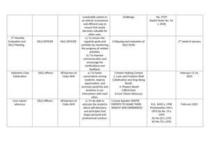 sustainable system in
an ethical, economical
and efficient way to
ensure that waste
becomes valuable for
other uses.
Challenge No. 9729
DepEd Order No. 54,
s. 2018
3rd
Monthly
Evaluation and
SSLG Meeting
SSLG OFFICER SSLG OFFICER
a.) To ensure the
regularly goals and
activities by monitoring
the progress of related
activities.
b.) To improve
communication and
encourage for
clarifications and
feedback.
Critiquing and evaluation of
SSLG PLAN
2nd
week of January
Valentine’s Day
Celebration
SSLG officers All learners of
Ciabu NHS
a.) To foster
camaraderie among
students, express
appreciation, and
promote positivity and
kindness in our
interactions with each
other.
1.Poster Making Contest
2. Love and Freedom Wall
3.Dedication and Sing-Along
Booth
4. Flowers Booth
5.Blind Date
6.Core Values Advocacy
February 13-14,
2025
Core values
advocacy
SSLG Officers All learners of
Ciabu NHS
a.) To be able to
educate the students
about self-discovery
and principles that
shape personal and
professional conduct.
1.Guest Speaker (INVITE
EXPERTS TO SHARE THEIR
INSIGHT AND EXPERIENCE)
R.A. 8492 s. 1998
Proclamation 244 s.
1993 Do No. 19 s.
1993
Do No.20 s.1195
EO No.70 s.1993
February 2025
 
