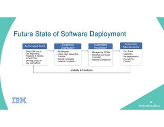 #HybridCloudTour
Future State of Software Deployment
12
• Check SW out of
CM Repository,
Integrate, & Deploy
to Test Floor
• Develop once, re-
use everywhere
Automated Build
• All Releases
• Utilize High Speed File
Transfer
• Should not create
network congestion
Electronic
Distribution
• Managed by CPSAs
• Schedule and install
in parallel
• Reports Compliance
Automated
Installation
• Fix / Patch
• Upgrades
• Re-deployments
• Comply-To-
Connect
Automatic
Maintenance
Visibility & Feedback
 