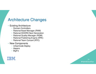 #HybridCloudTour
Architecture Changes
13
• Existing Architecture
• Domain Controllers
• Rational Asset Manager (RAM)
• Rational DOORS Next Generation
• Rational Quality Manager (RQM)
• Rational Publishing Engine (RPE)
• Rational Team Concert (RTC)
• New Components
• UrbanCode Deploy
• Aspera
• BigFix
 