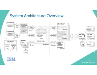 #HybridCloudTour
System Architecture Overview
16
 