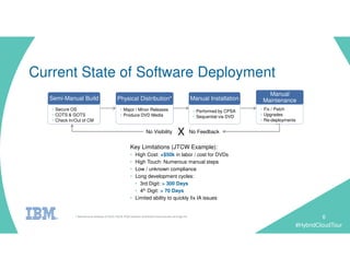 #HybridCloudTour
Current State of Software Deployment
6
• Secure OS
• COTS & GOTS
• Check In/Out of CM
Semi-Manual Build
• Major / Minor Releases
• Produce DVD Media
Physical Distribution*
• Performed by CPSA
• Sequential via DVD
Manual Installation
• Fix / Patch
• Upgrades
• Re-deployments
Manual
Maintenance
No Visibility No Feedback
Key Limitations (JTCW Example):
• High Cost: +$50k in labor / cost for DVDs
• High Touch: Numerous manual steps
• Low / unknown compliance
• Long development cycles:
• 3rd Digit: > 300 Days
• 4th Digit: > 70 Days
• Limited ability to quickly fix IA issues
* Maintenance Releases of GCCS-TCO & JTCW software distributed electronically via Forge.mil
X
 