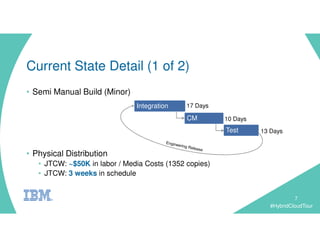 #HybridCloudTour
Current State Detail (1 of 2)
• Semi Manual Build (Minor)
• Physical Distribution
• JTCW: ~$50K in labor / Media Costs (1352 copies)
• JTCW: 3 weeks in schedule
7
Integration
Test
CM
17 Days
10 Days
13 Days
 