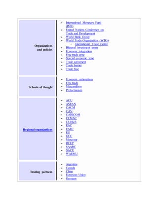 Organizations
and policies
 International Monetary Fund
(IMF)
 United Nations Conference on
Trade and Development
 World Bank Group
 World Trade Organization (WTO)
o International Trade Centre
 Bilateral investment treaty
 Economic integration
 Free trade zone
 Special economic zone
 Trade agreement
 Trade barrier
 Trade bloc
Schools of thought
 Economic nationalism
 Free trade
 Mercantilism
 Protectionism
Regional organizations
 ACU
 ASEAN
 CACM
 CAN
 CARICOM
 CEMAC
 CUBKR
 EAC
 EAEC
 EU
 GCC
 Mercosur
 RCEP
 SAARC
 SACU
 WAEMU
Trading partners
 Argentina
 Canada
 China
 European Union
 Germany
 