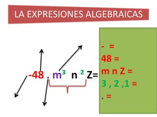 LA EXPRESIONES ALGEBRAICAS
-48 . m³ n ² Z=
- =
48 =
m n Z =
3 , 2 ,1 =
. =
 