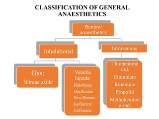 Comprehensive Overview of General Anaesthetics: Mechanisms, Stages, and ...