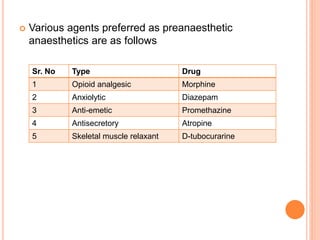  Various agents preferred as preanaesthetic
anaesthetics are as follows
Sr. No Type Drug
1 Opioid analgesic Morphine
2 Anxiolytic Diazepam
3 Anti-emetic Promethazine
4 Antisecretory Atropine
5 Skeletal muscle relaxant D-tubocurarine
 