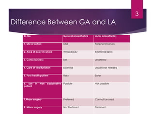 Difference Between GA and LA
Sr. No. General anaesthetics Local anaesthetics
1. Site of action CNS Peripheral nerves
2. Area of body involved Whole body Restricted area
3. Consciousness lost Unaltered
4. Care of vital function Essential Usually not needed
5. Poor health patient Risky Safer
6. Use in Non cooperative
patient
Possible Not possible
7.Major surgery Preferred Cannot be used
8. Minor surgery Not Preferred Preferred
3
 
