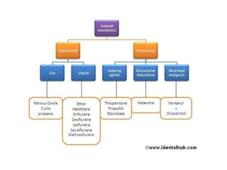 General anaesthetics | PPT