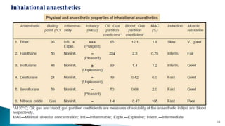 Inhalational anaesthetics
10
Dr. Subhash R. Yende
 