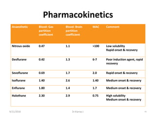 Pharmacokinetics
Anaesthetic Blood: Gas
partition
coefficient
Blood: Brain
partition
coefficient
MAC Comment
Nitrous oxide 0.47 1.1 ˃100 Low solubility
Rapid onset & recovery
Desflurane 0.42 1.3 6-7 Poor induction agent, rapid
recovery
Sevoflurane 0.69 1.7 2.0 Rapid onset & recovery
Isoflurane 1.40 2.6 1.40 Medium onset & recovery
Enflurane 1.80 1.4 1.7 Medium onset & recovery
Halothane 2.30 2.9 0.75 High solubility
Medium onset & recovery
9/21/2018 65Dr.Kiprop J.
 