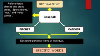 Baseball
PITCHER CATCHER
GENERAL WORD
SPECIFIC WORDS
Refer to large
classes and broad
areas. "Sports teams,"
"jobs," and "video
games“.
Designate particular items or individual.
 