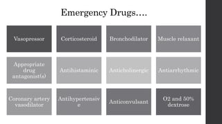 Emergency Drugs….
Vasopressor Corticosteroid Bronchodilator Muscle relaxant
Appropriate
drug
antagonist(s)
Antihistaminic Anticholinergic Antiarrhythmic
Coronary artery
vasodilator
Antihypertensiv
e
Anticonvulsant
O2 and 50%
dextrose
 