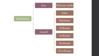 Inhalation
Gas Nitrous oxide
Liquid
Ether
Halothane
Enflurane
Isoflurane
Desflurane
Sevoflurane
 
