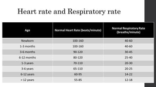 Heart rate and Respiratory rate
 