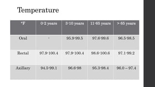 Temperature
°F 0-2 years 3-10 years 11-65 years > 65 years
Oral - 95.9-99.5 97.6-99.6 96.5-98.5
Rectal 97.9-100.4 97.9-100.4 98.6-100.6 97.1-99.2
Axillary 94.5-99.1 96.6-98 95.3-98.4 96.0 – 97.4
 