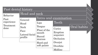 Past dental history
Behavior
Past
experience
Treatment
done
Head and neck
General
Head
Neck
Face
Lateral facial
profile
Intra oral examination
Lips
Tongue
Floor of the
mouth
Buccal
mucosa
Hard and
soft palate
Teeth
Caries
Eruption
sequence
Occlusion
Overjet
Overbite
Midline
Oral habits
 